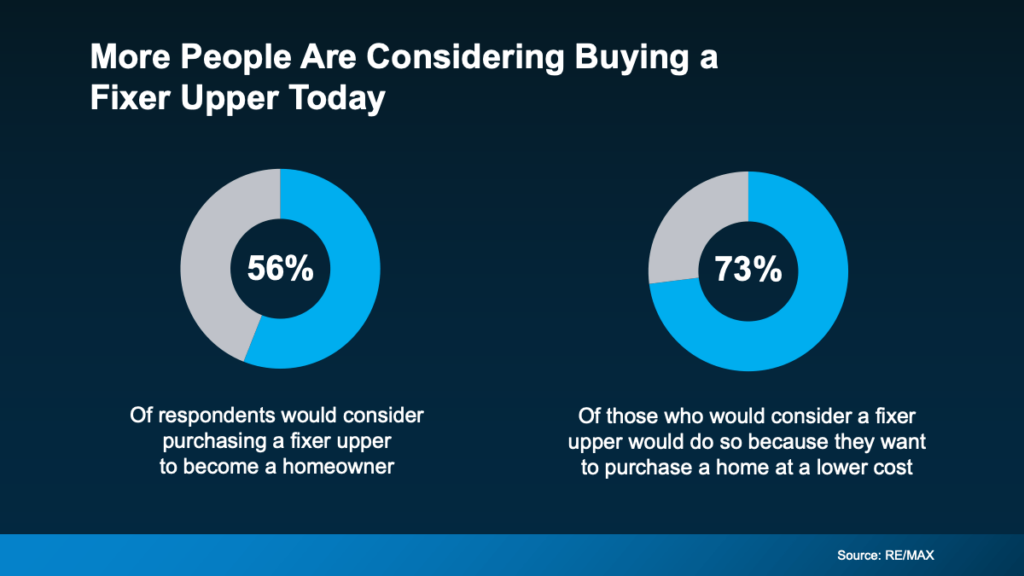 Graphic: more people are considering buying a fixer upper today