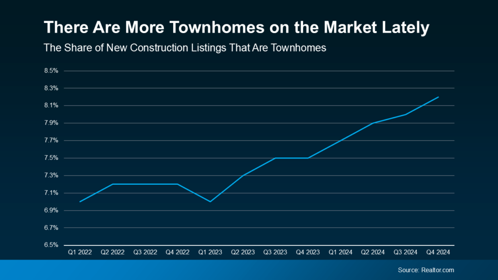 There Are More Townhomes on the Market Lately