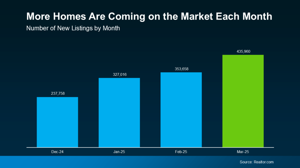 More Homes Are Coming on the Market Each Month