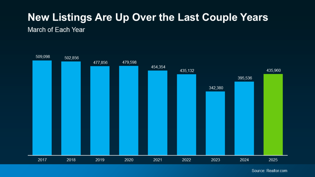 New Listings Are Up Over the Last Couple Years